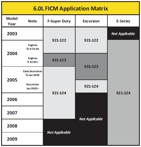 GB Remanufacturing Ford 6.0L FICM Application Chart
